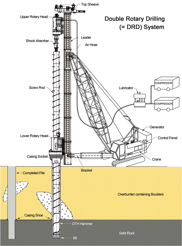 Double Rotary Drilling (= DRD) System.jpg